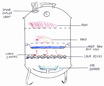 How to Use a Smoker Grill, Step by Step