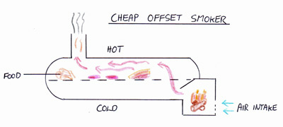 Indirect Cooking On An Offset Smoker