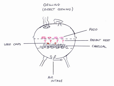 Graphic of direct cooking on a charcoal grill