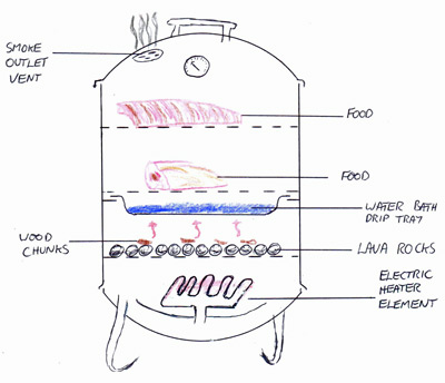 Graphic demonstrating indirect cooking on an electric smoker