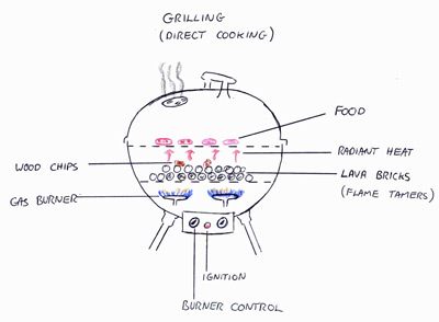 Graphic demonstrating direct cooking on a gas grill
