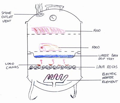 Graphic demonstrating indirect cooking on an electric smoker