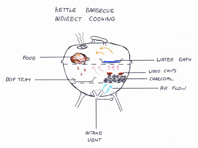 Indirect Cooking On A Charcoal Kettle Barbecue