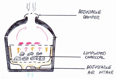 Graphic demonstrating direct cooking on a ceramic kamado grill