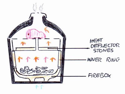 How To Set Up A Kamado To Smoke, Roast Or Bake