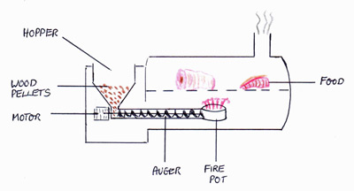 Operating design of a pellet smoker