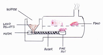 How the Traeger Timberline 850 works