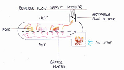 Indirect Cooking On A Reverse Flow Smoker